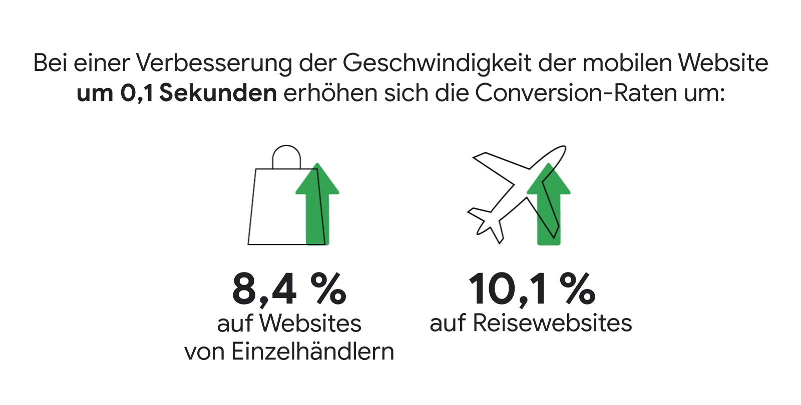 Wie die Beschleunigung Ihrer mobilen Website Ihr Endergebnis verbessern kann
