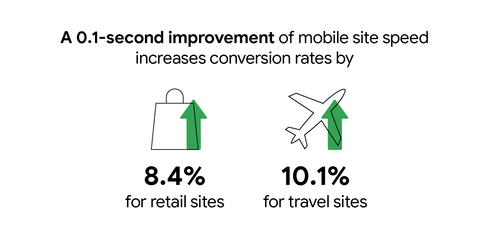 A 0.1-second improvement of mobile sites speed increases conversion rates by 8.4% for retail sites and 10.1% for travel sites.