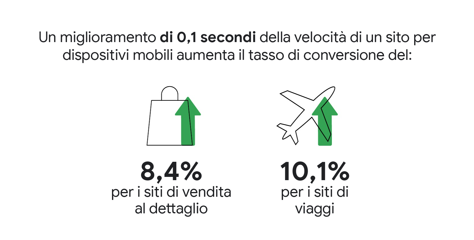 In che modo accelerare il tuo sito mobile può migliorare i tuoi profitti-2v2