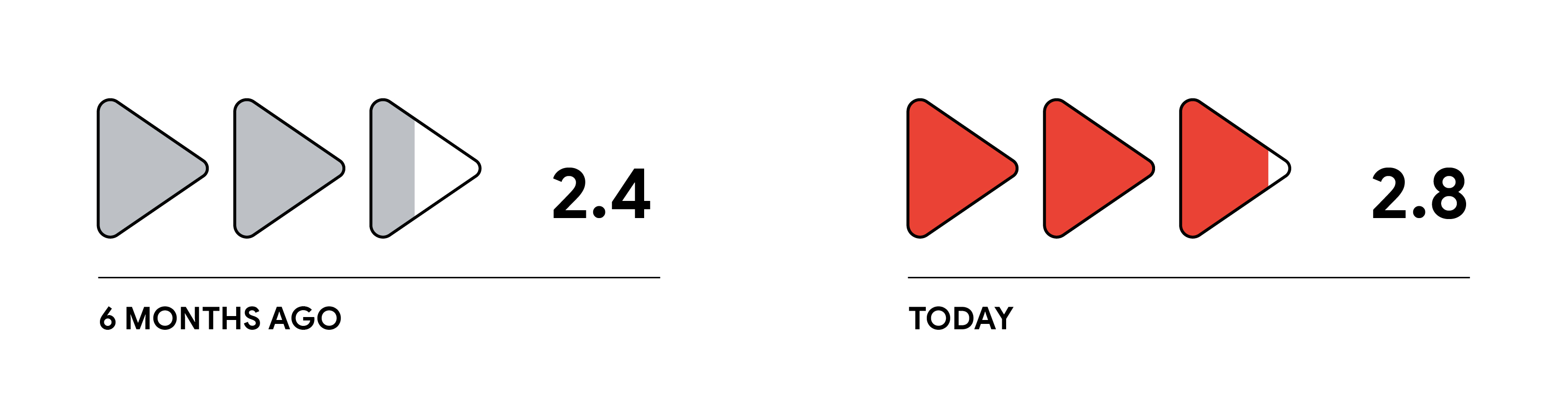 Gray arrows on the left show that 6 months ago, households subscribed to an average of 2.4 streaming services. The red arrows on the right show that today’s households subscribe to 2.8 streaming services on average.
