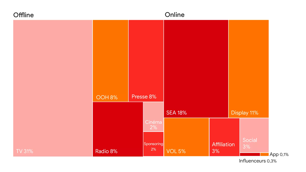 distribution des budgets média