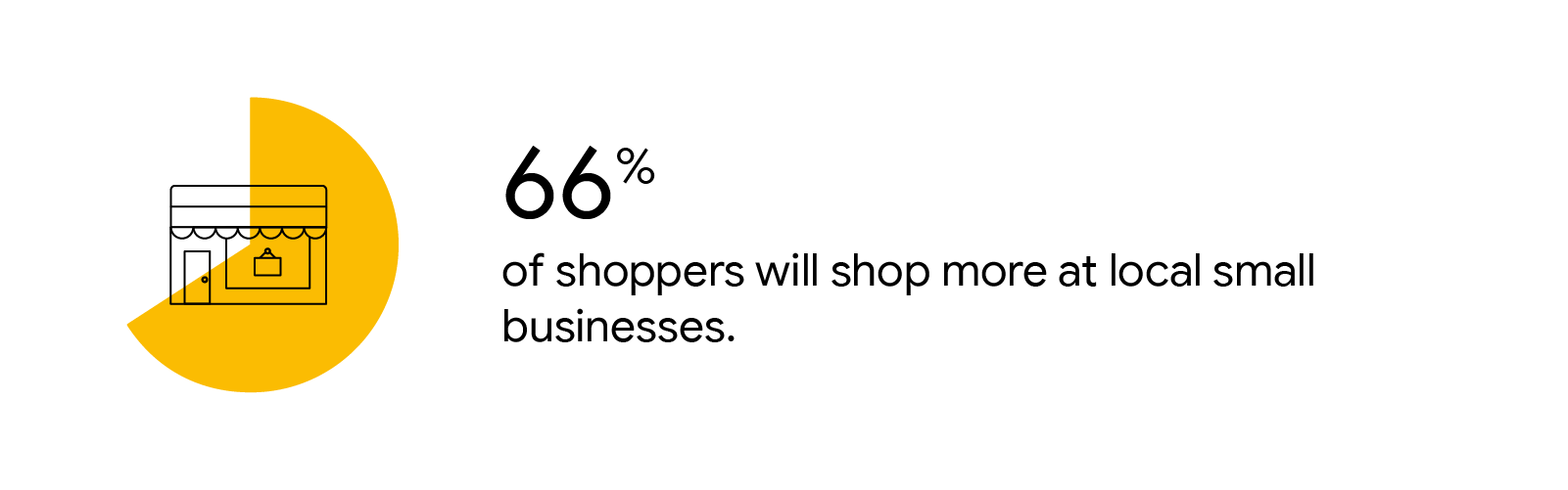 Illustration of a brick-and-mortar store with a cute awning and a sign in the window. Overlaid is a green pie chart wedge indicating the statistic 66%. Text reads: 66% of shoppers will shop more at local small businesses.