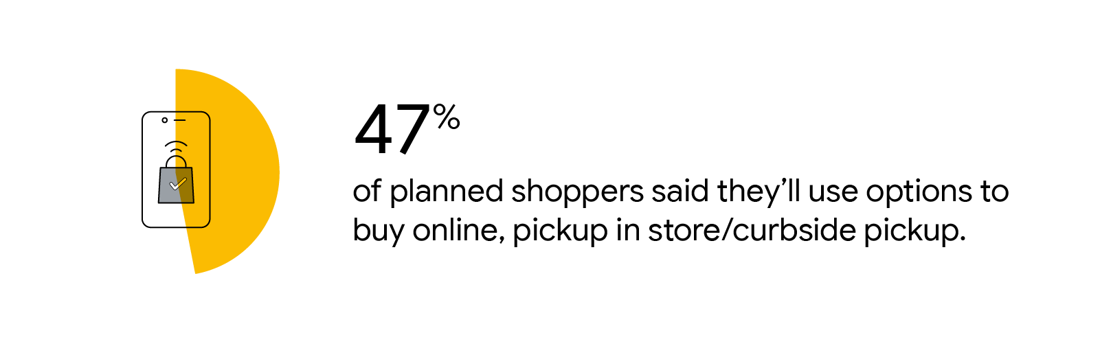 Illustration of a mobile phone with a shopping bag on the screen. Overlaid is a green pie-chart wedge indicating the statistic 47%. Text reads: 47% of planned shoppers said they’ll use options to buy online, pickup in store/curbside pickup.