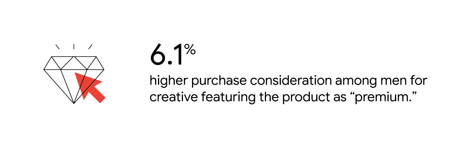6.1% higher purchase consideration for creative featuring the product as “premium.”
