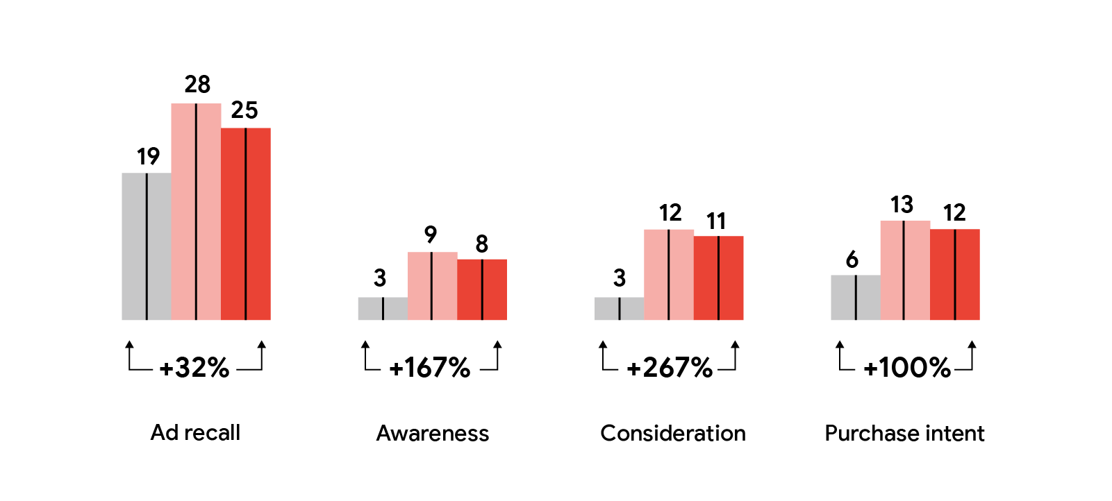 Bar chart shows that intent or demographics + intent has a higher additive lift than demographics alone across four categories: ad recall, awareness, consideration, and purchase intent.
