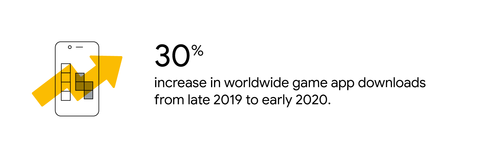 Trending up arrow over a mobile phone game representing the stat: 30% increase in worldwide game app downloads from late 2019 to early 2020