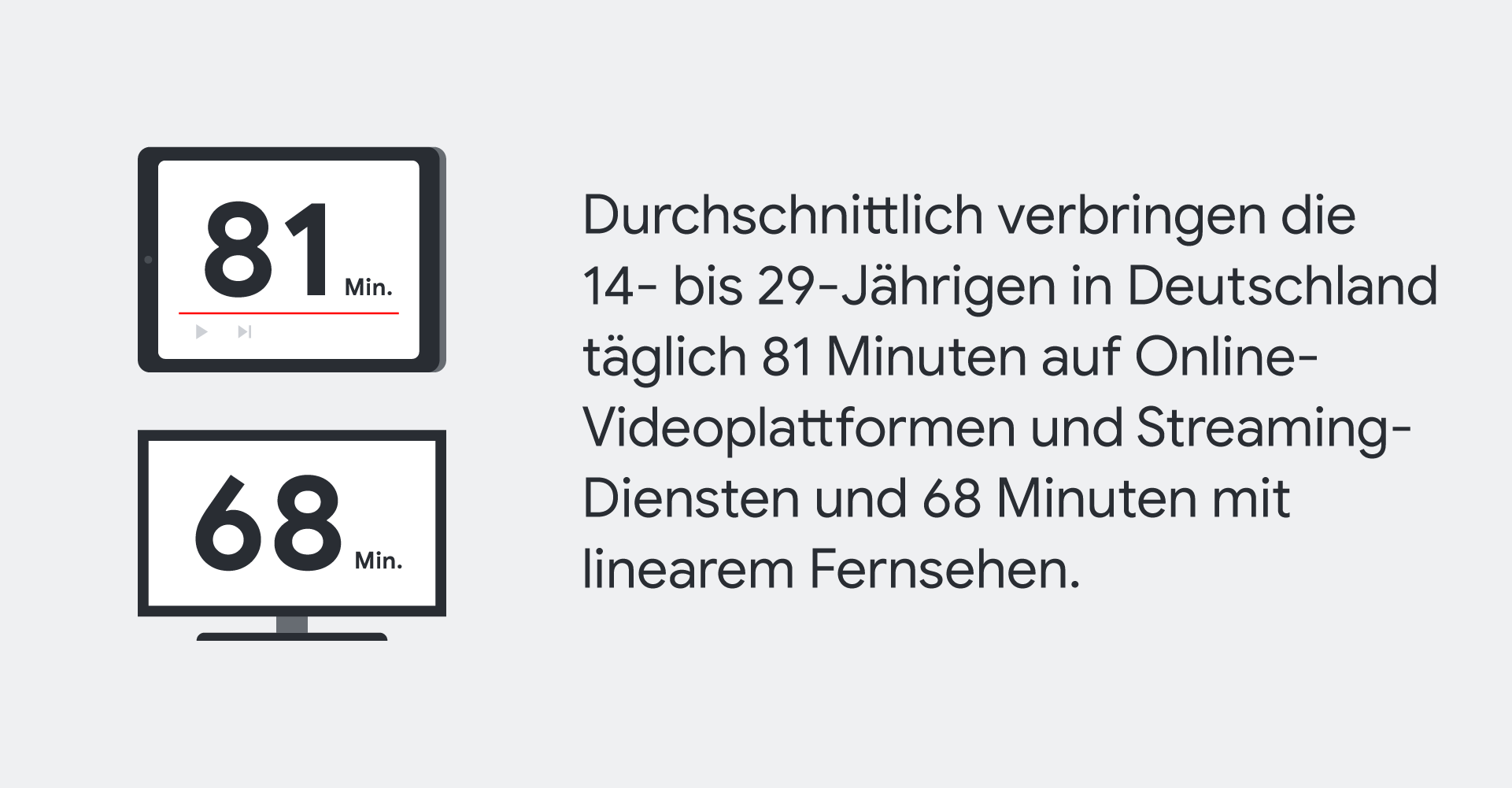 YouTube Bewegtbild-Konsum