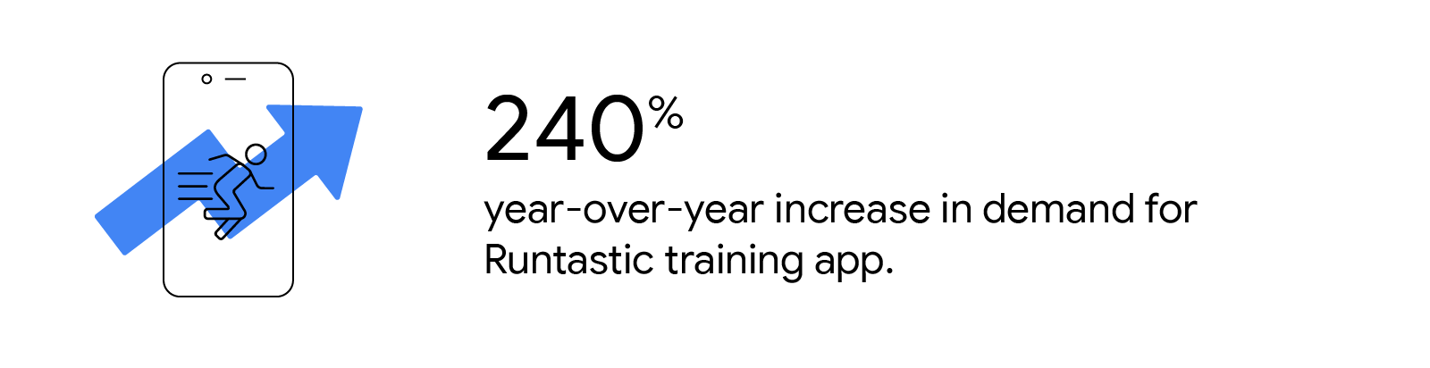 Illustrated mobile phone icon with growth arrow. 240% year-over-year increase in demand for the Runtastic training app.