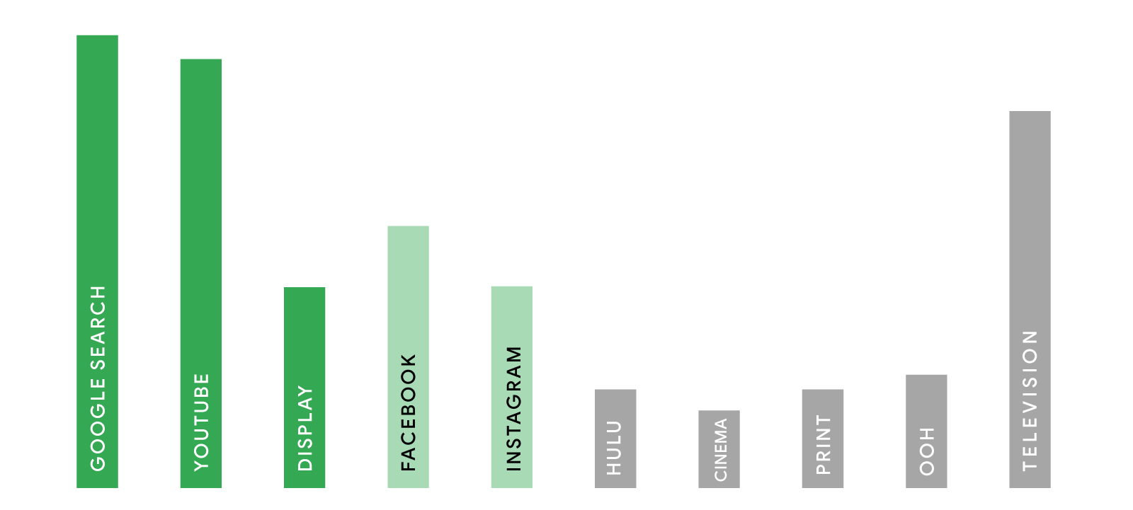 Bar chart showing cross-stack incrementality across Google Search, YouTube, Display, Facebook, Instagram, Hulu, and other channels like film, print, out-of-home, and television. Search, YouTube, and TV lead the pack.