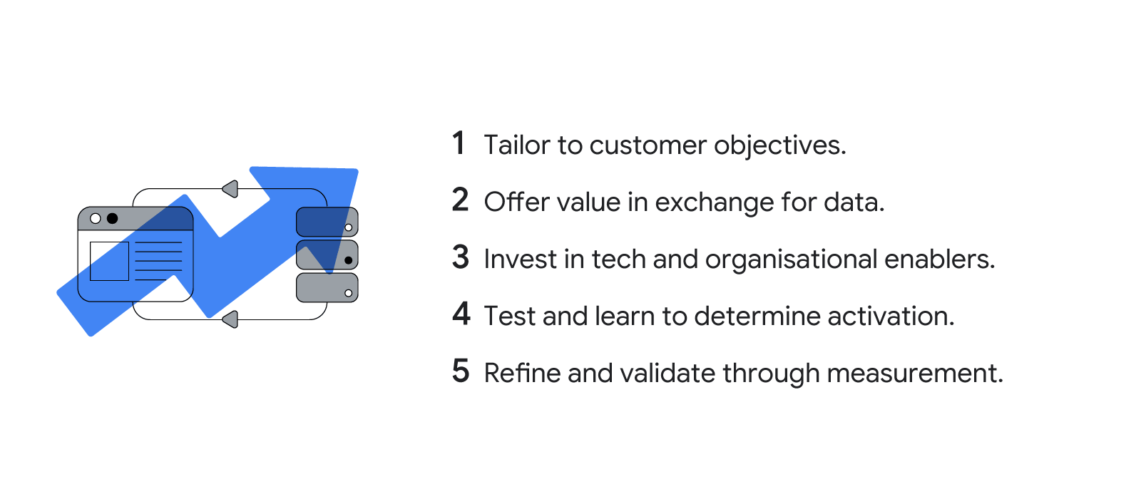 A flow chart of the 5 points of first-party strategy: 1. Tailor to customer objectives 2. Offer value in exchange for data 3. Invest in tech and organisational enablers 4. Test and learn to determine activation 5. Refine and validate with measurement