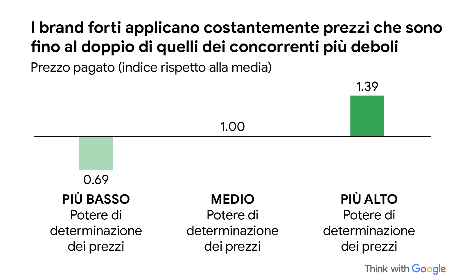 Un'immagine illustrata con grafici a barre verdi mostra che i brand forti applicano costantemente prezzi che sono fino al doppio di quelli dei concorrenti più deboli. Questo aspetto viene quantificato con un esempio di prezzo pagato (indice rispetto alla