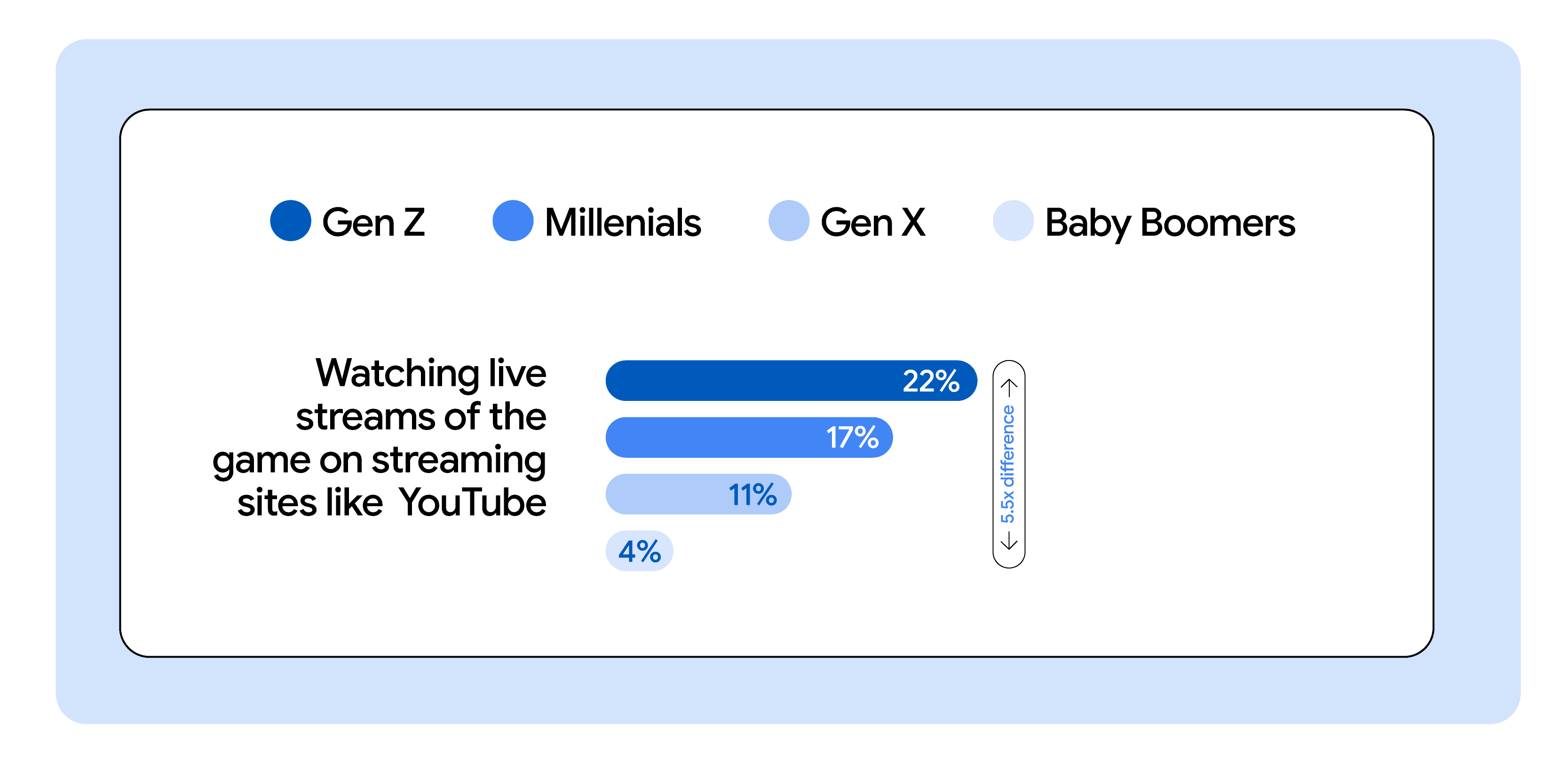 Horizontal bar graph shows the percentages for Gen Z, Millennials, Gen X, and Baby Boomers, for watching live streams of games on streaming sites like YouTube.