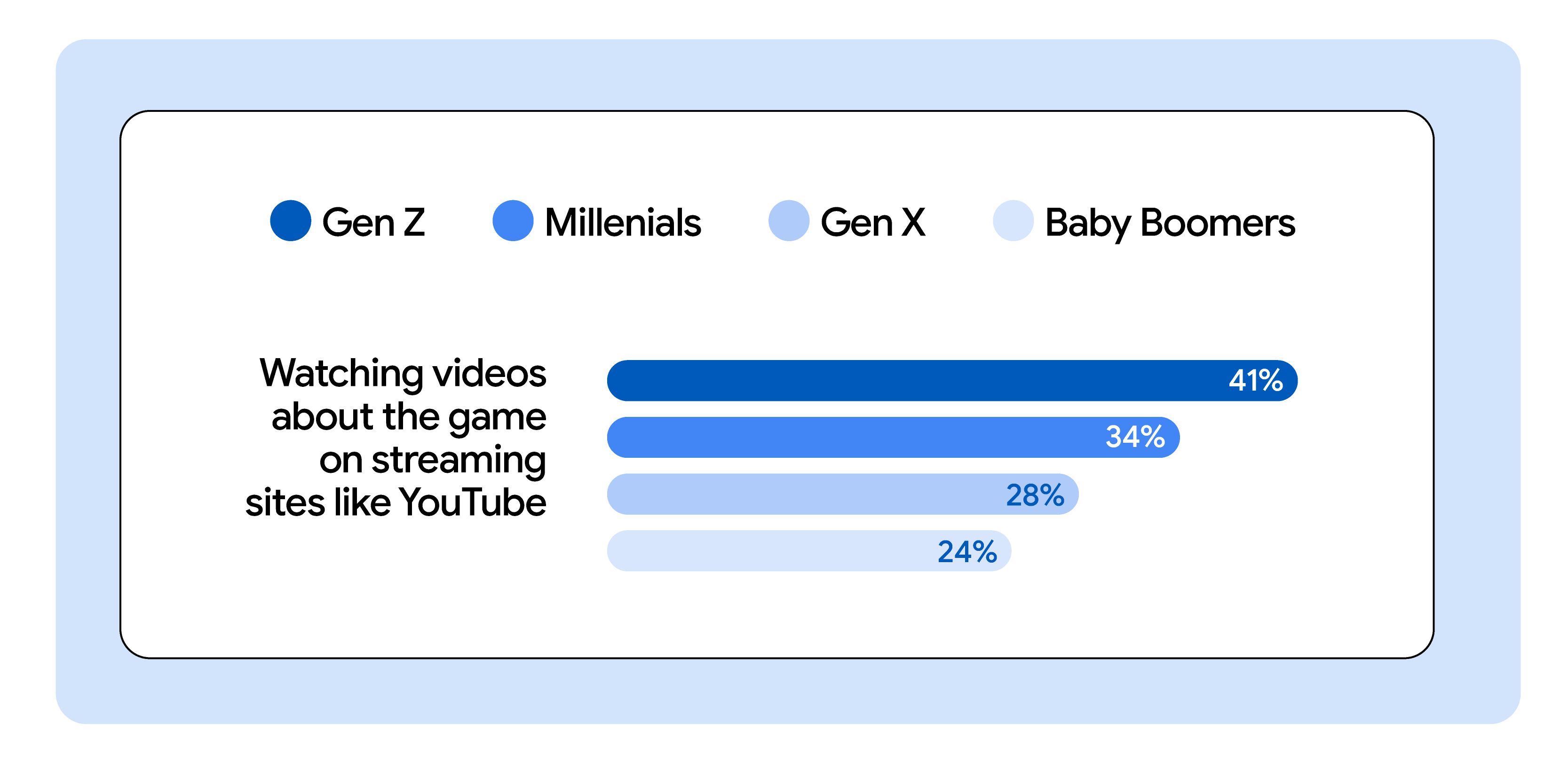 Horizontal bar graph shows the percentages for Gen Z, Millennials, Gen X, and Baby Boomers, for watching videos about games on streaming sites like YouTube.