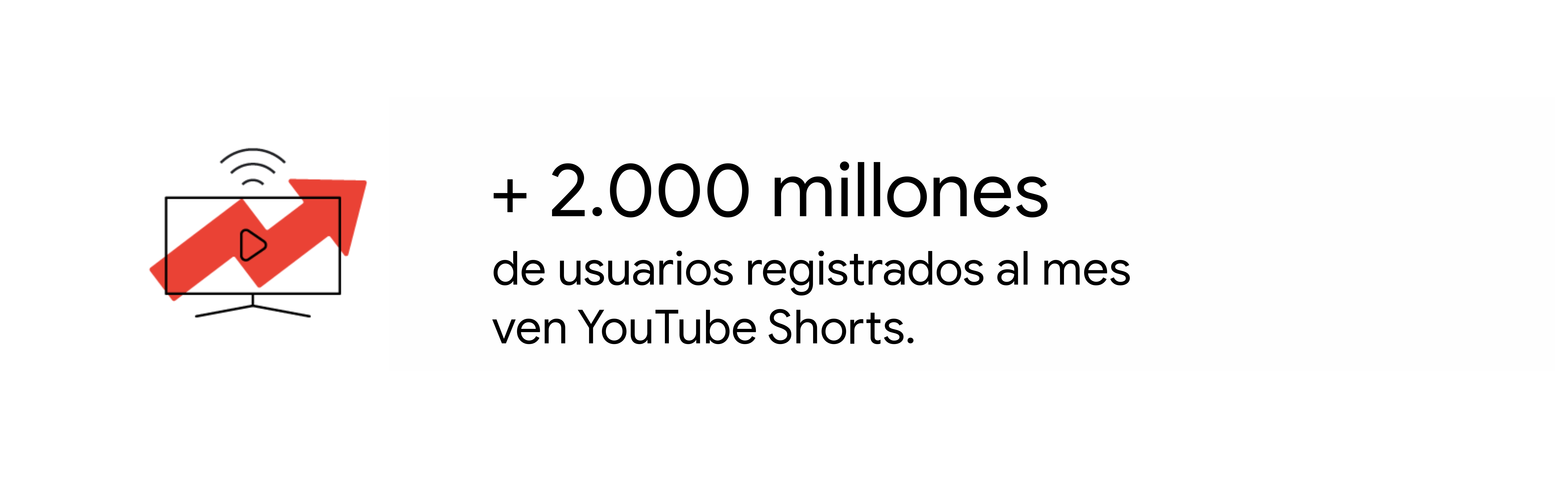 Una pantalla de TV, con el logo de YouTube en el centro y una flecha ascendente. Más de 2.000 millones de usuarios registrados al mes ven YouTube Shorts.