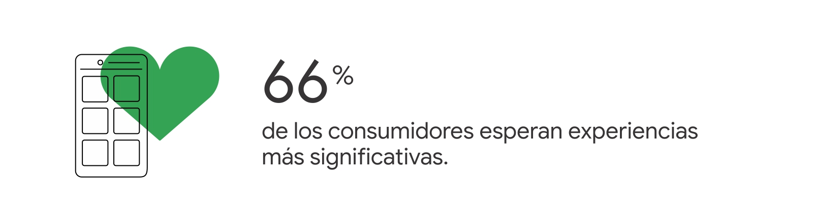 Un dispositivo móvil y un corazón en verde. A la derecha, dice: 66% de los consumidores esperan experiencias más significativas.
