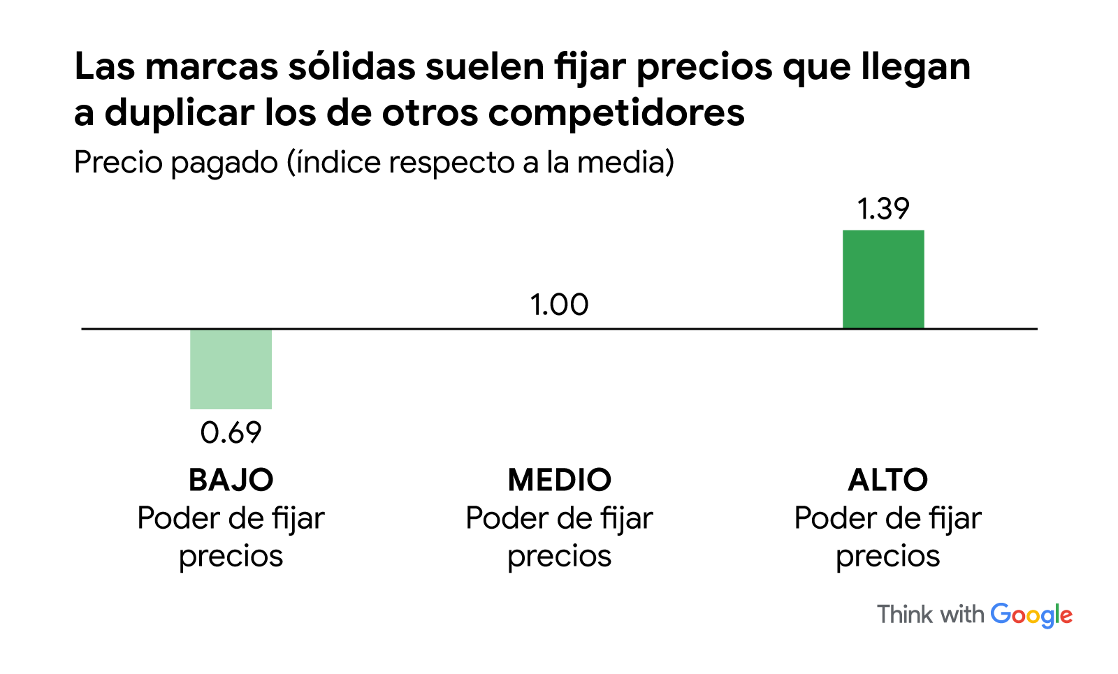 Imagen ilustrada con gráficos de barras en color verde que demuestran que las marcas consolidadas cobran precios hasta 2 veces más altos que los de otros competidores. Esto se cuantifica con un ejemplo del precio pagado (índice respecto a la media): 0,69