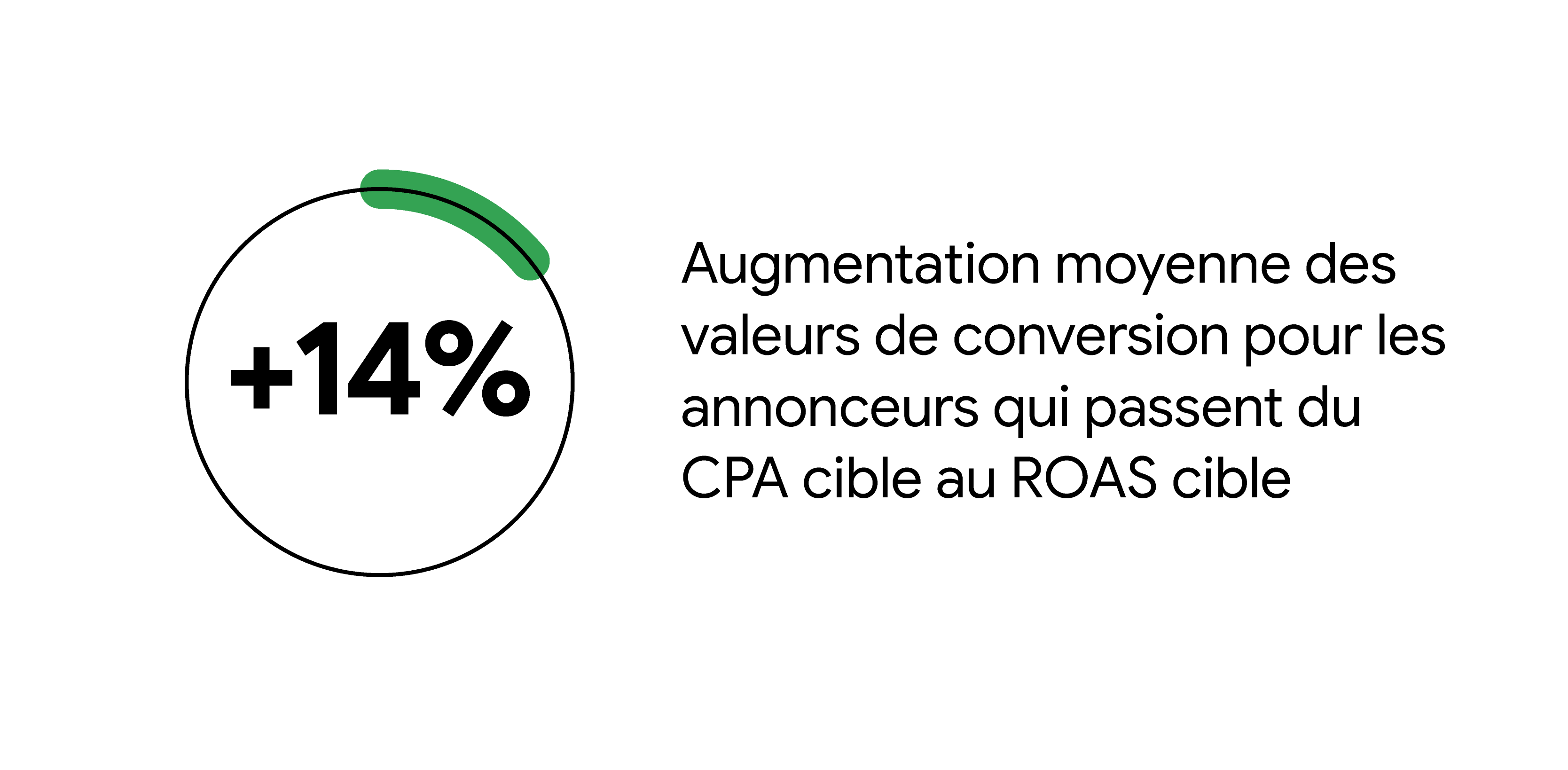 14 % : augmentation moyenne des valeurs de conversion pour les annonceurs qui passent du CPA cible au ROAS cible