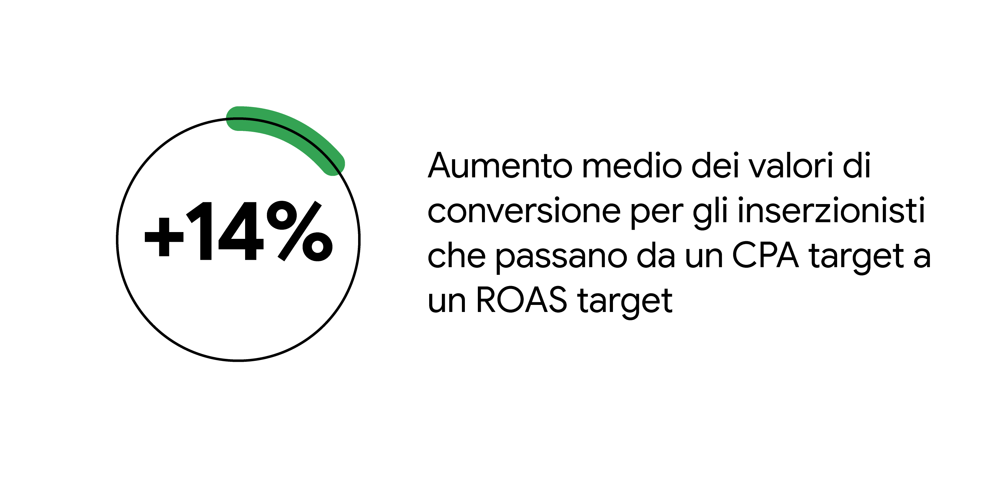 14%: aumento medio dei valori di conversione per gli inserzionisti che passano da un CPA target a un ROAS target