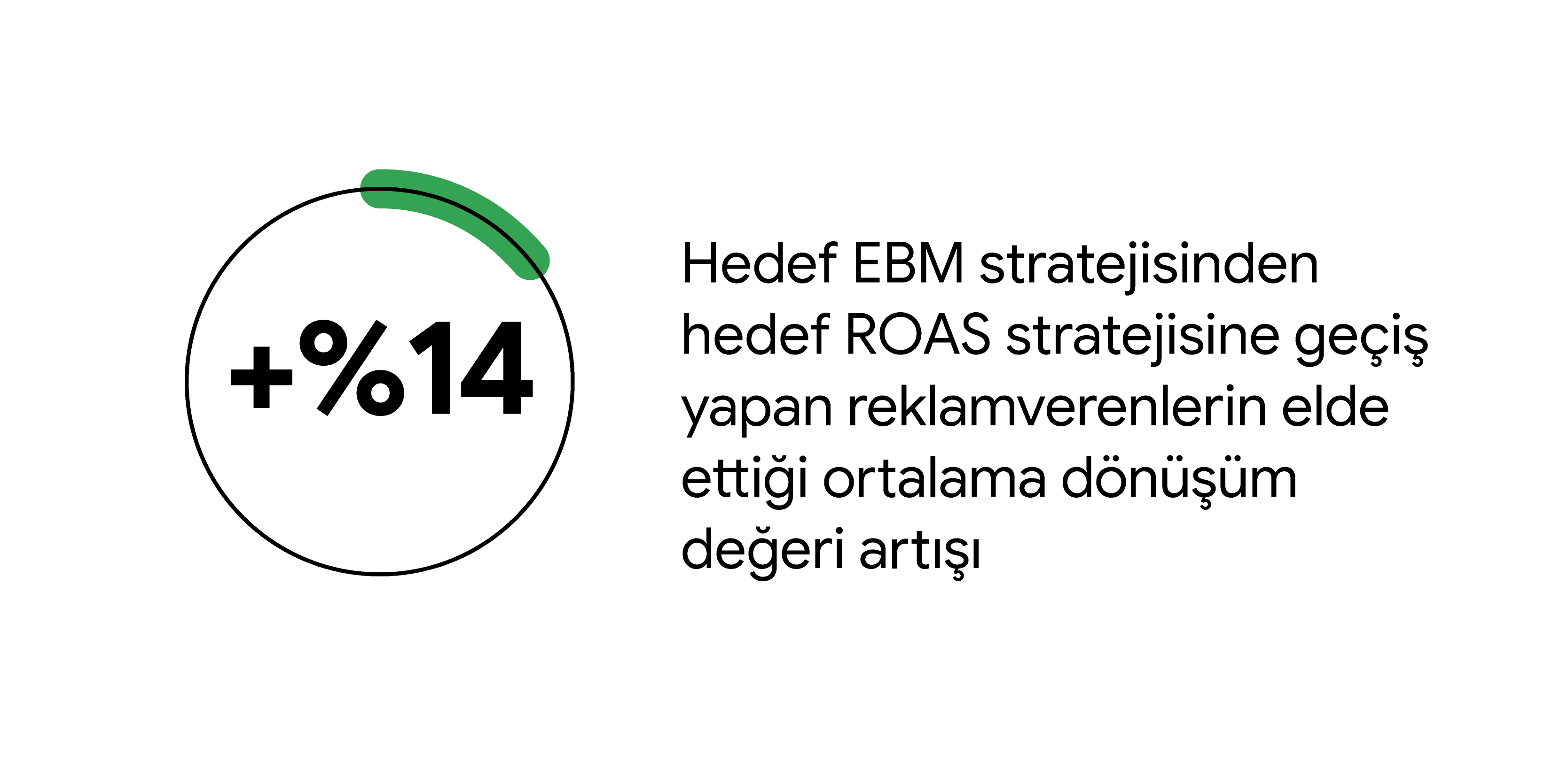 %14: Hedef EBM stratejisinden hedef ROAS stratejisine geçiş yapan reklamverenlerin elde ettiği ortalama dönüşüm değeri artışı