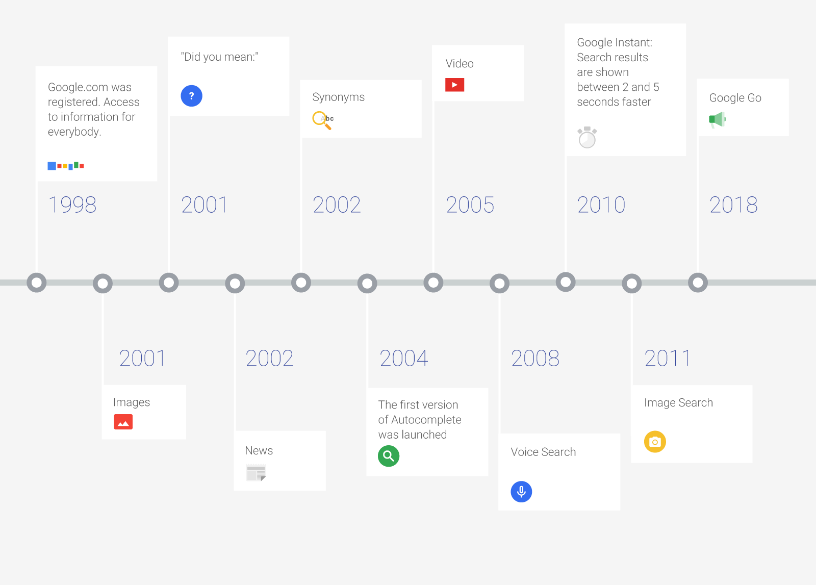 Google-timeline