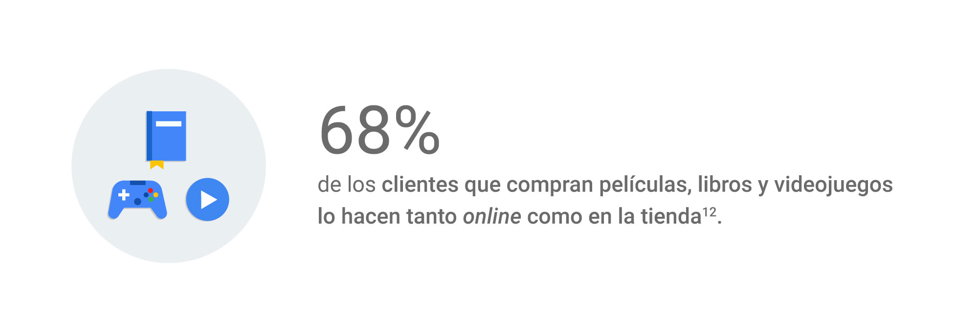 Un círculo incluye los íconos de un control remoto de videojuego, un libro y el símbolo de Play. Estadística: 68% de los clientes que compran películas, libros y videojuegos lo hacen tanto online como en la tienda.