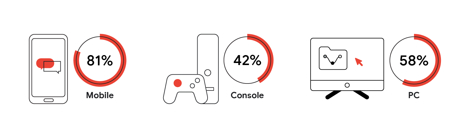 Taiwan’s players are engaged on mobile, console, and PC, with 81% on mobile, 42% on console, and 58% on PC