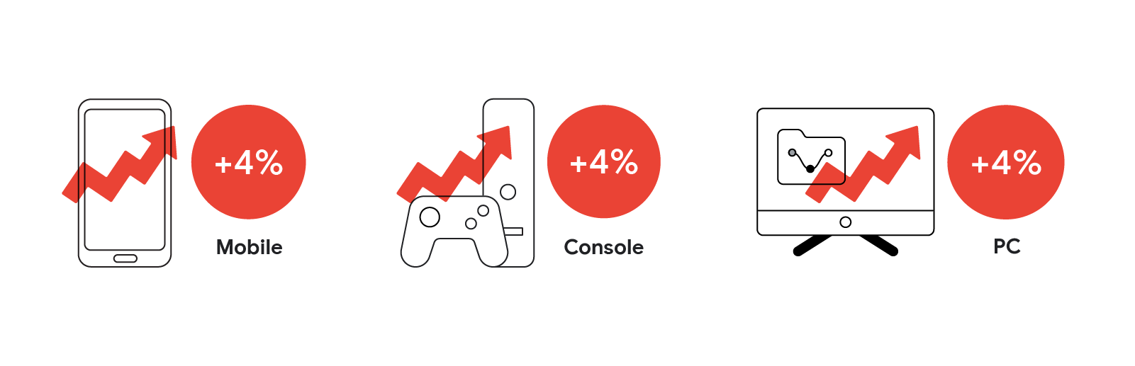 Expect moderate growth across gaming platforms in Taiwan into 2021 and beyond: +4% for mobile, +4% for console, and +4% for PC