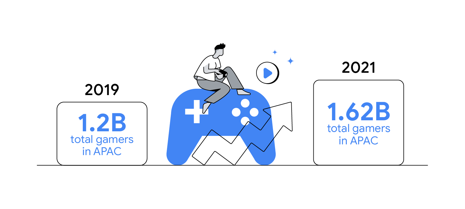 Total gamers in the APAC region is expected to reach 1.62 billion by the end of 2021, compared to 1.2 billion in 2019