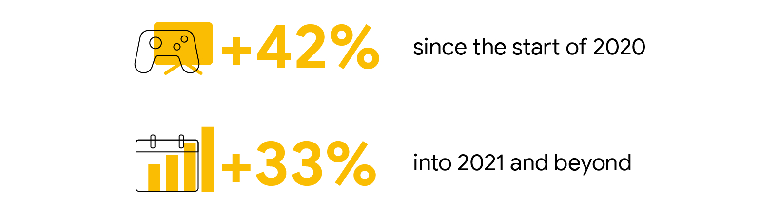 Console gaming among Chinese players will continue to increase: +42% since the start of 2020 and +33% into 2021 and beyond