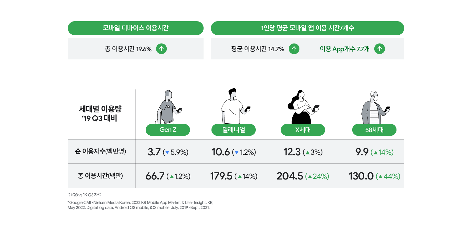 모바일 디바이스 이용 시간 19.6% 증가, 1인당 평균 모바일 앱 이용시간 14.7% 증가, 1인당 평균 모바일앱 이용 개수 7.7개 증가, 19년도 3분기 대비 G세대, 밀레니얼, X세대 및 58세대 전 연량의 순 이용자수 및 총 이용시간 비교