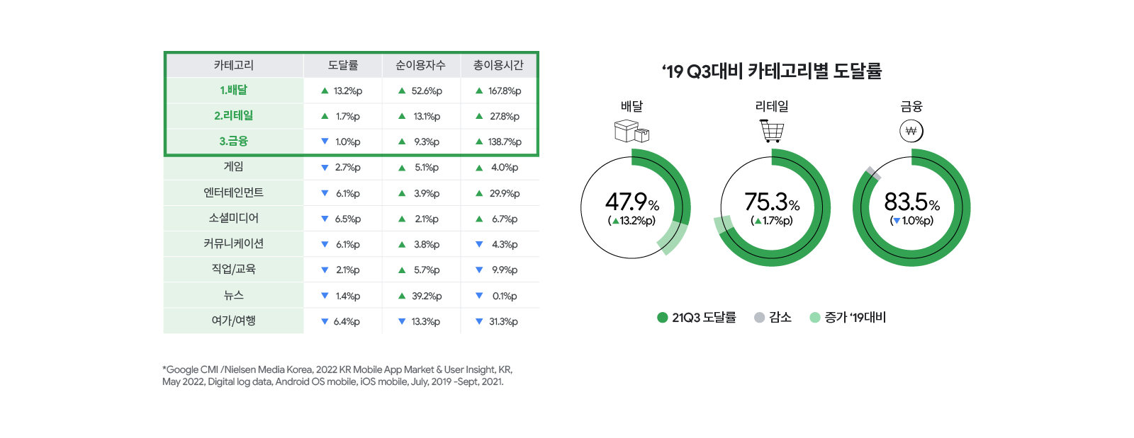 19년도 3분기 및 21년도 3분기 카테고리별 도달률 비교. 배달 13.2% 증가한 47.9%, 리테일 1.7% 증가한 75.3%, 금융 10% 감소한 83.5%