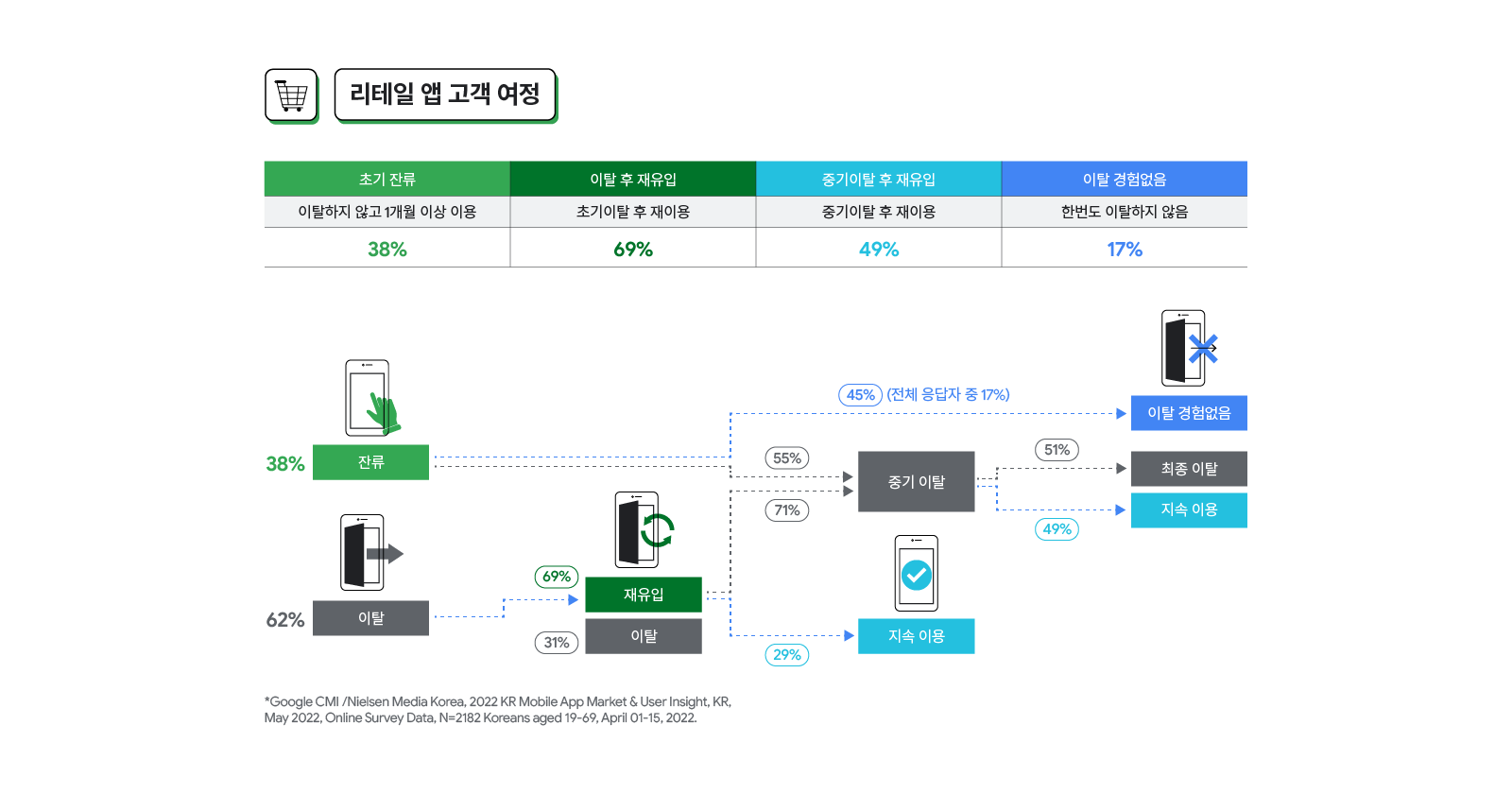 리테일 서비스 앱 고객 여정. 이탈하지 않고 1개월 이상 이용한 초기 잔류 38%, 초기 이탈 후 재이용한 이탈 후 재유입 69%, 중기이탈 후 재이용 49%, 한 번도 이탈하지 않은 이탈 경험없음 17%
