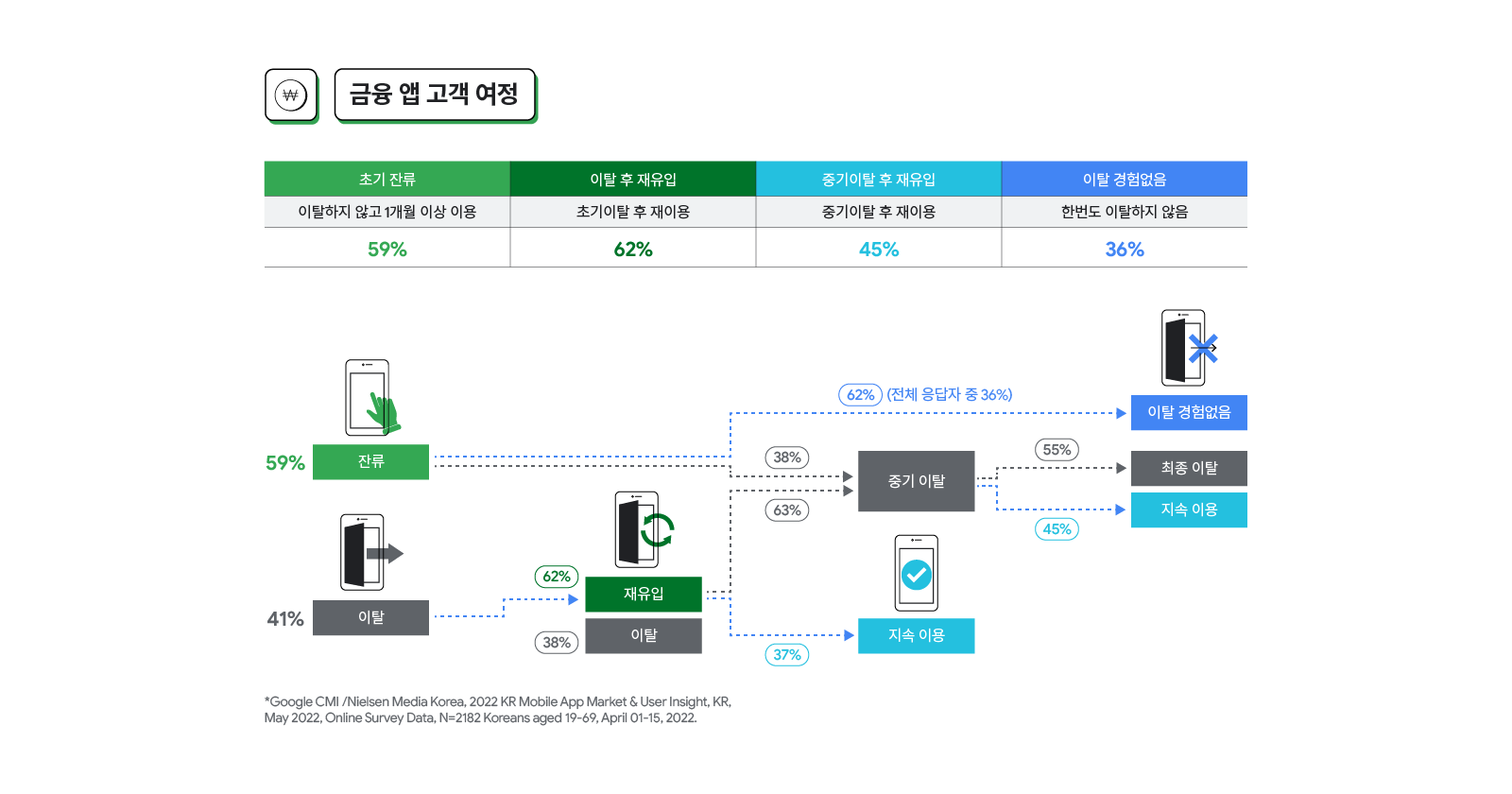 금융 앱 고객 여정. 이탈하지 않고 1개월 이상 이용한 초기 잔류 59%, 초기 이탈 후 재이용한 이탈 후 재유입 62%, 중기이탈 후 재이용 45%, 한 번도 이탈하지 않은 이탈 경험없음 36%