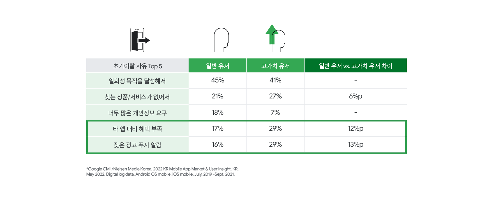 고가치 유저 및 일반 유저별 배달 앱 서비스 초기 이탈 사유 Top 5. 특히 타 앱 대비 혜택 부족 및 잦은 광고 푸시 알람에서 고가치 유저와 일반 유저에서 각각 12%p, 13%p로 큰 차이를 보임