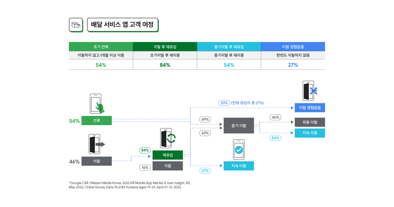 배달 서비스 앱 고객 여정. 이탈하지 않고 1개월 이상 이용한 초기 잔류 54%, 초기 이탈 후 재이용한 이탈 후 재유입 84%, 중기이탈 후 재이용 54%, 한 번도 이탈하지 않은 이탈 경험없음 27%