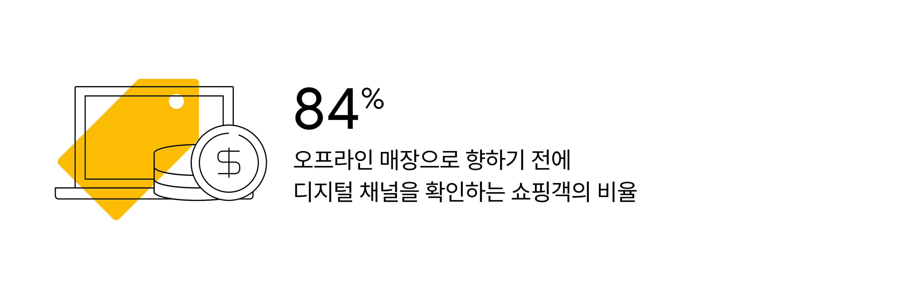 오프라인 매장으로 향하기 전 디지털 채널을 확인하는 쇼핑객 비율