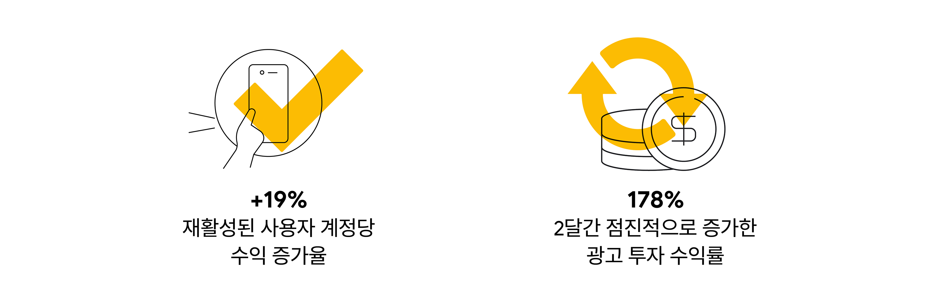 +19% 재활성된 사용자 계정당 수익 증가율, 178% 2달간 점진적으로 증가한 광고 투자 수익률