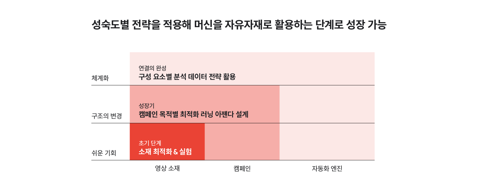 머신을 자유자재로 활용하는 성숙도별 전략 그래프