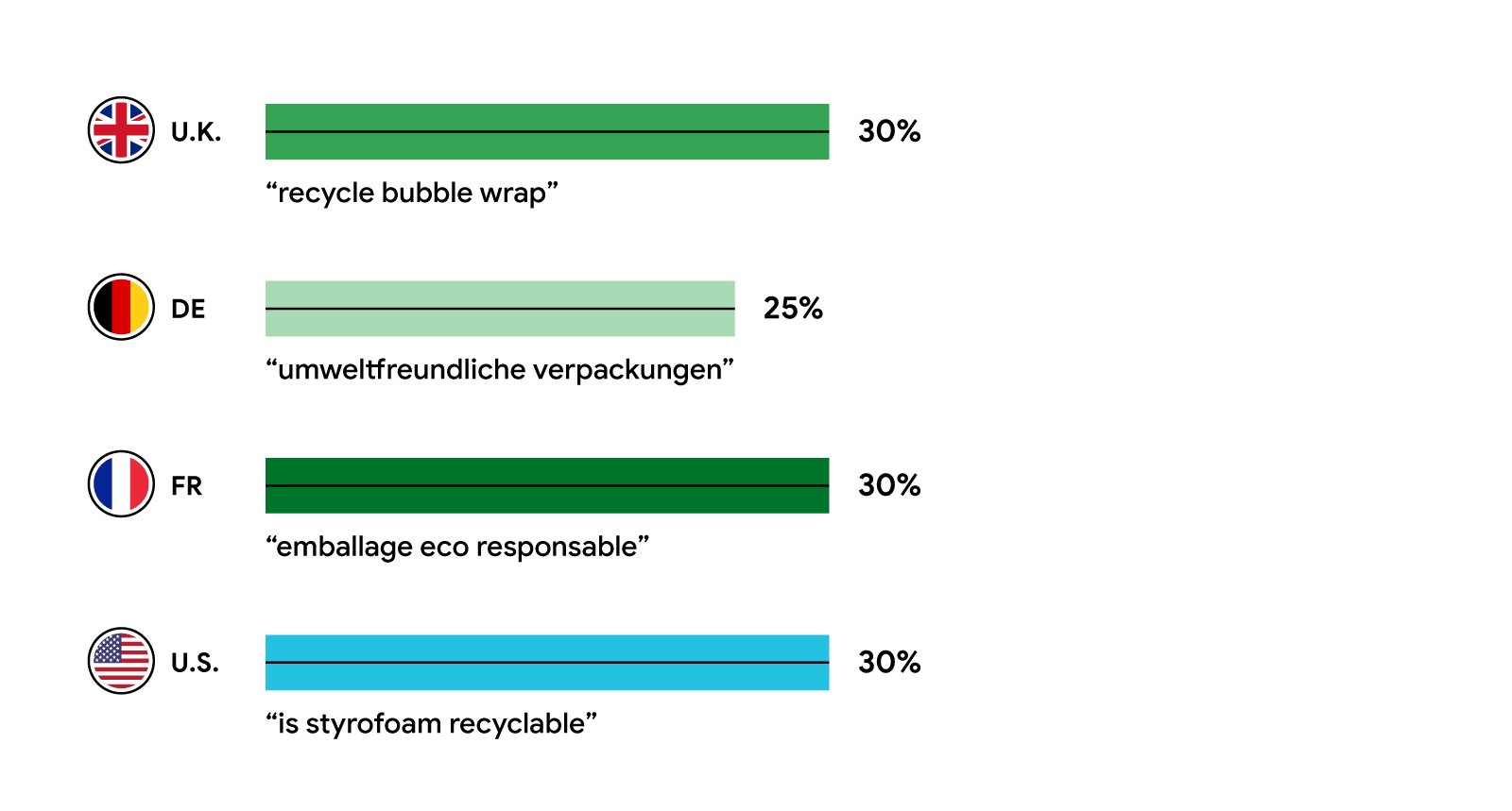 Balkendiagramm mit den Suchanfragen zum Thema Verpackungsrecycling, nach Land geordnet; UK: „recycle bubble wrap“ – 30 %; DE: „umweltfreundliche verpackungen“ – 25 %; FR: „emballage eco responsable“ – 30 %; US: „is styrofoam recyclable“ – 30 %