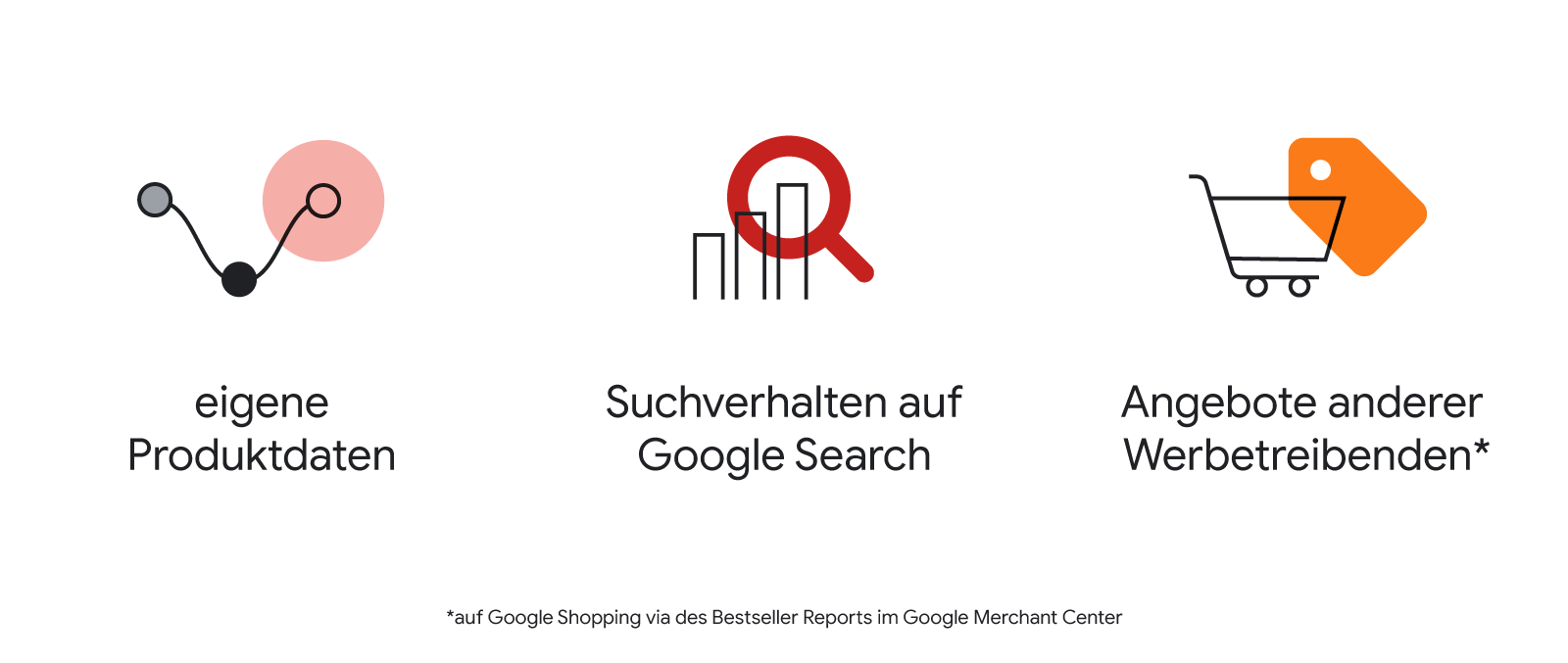 Visualisierung: Eigene Produktdaten, Suchverhalten auf Google Search, Angebote anderer Werbetreibenden