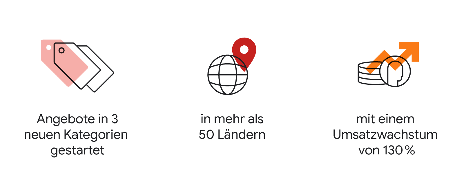 Visualisierung: Angebote in 3 neuen Kategorien gestartet, in mehr als 50 Ländern, mit einem Umsatzwachstum von 130%