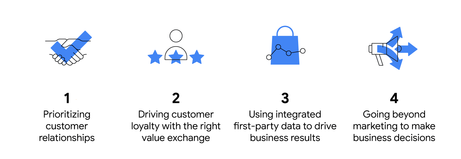 4 ways PepsiCo is changing: 1. Prioritizing customer relationships. 2. Driving customer loyalty with the right value exchange. 3. Using integrated first-party data to drive business results. 4. Going beyond marketing to make business decisions.