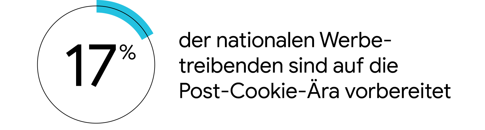 Bild: 17% der nationalen Werbetreibenden sind auf die Post-Cookie-Ära vorbereitet