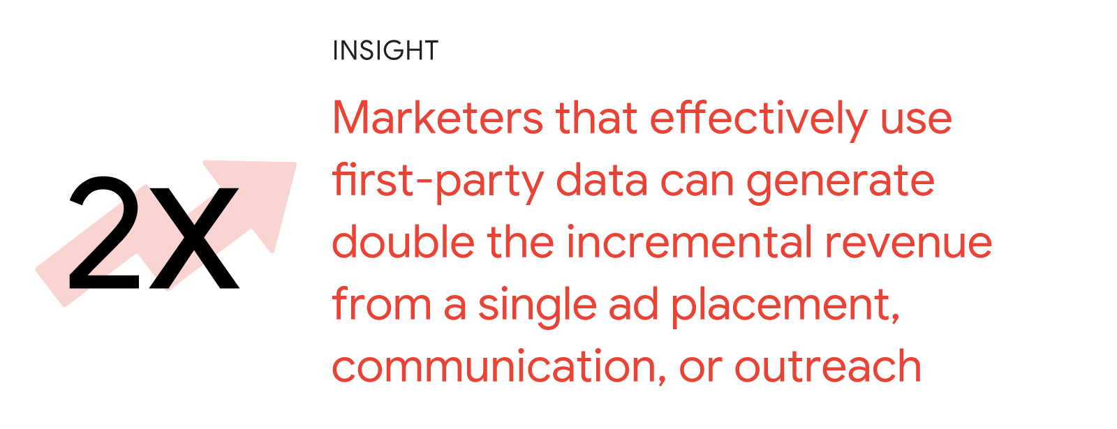 “2X” appears in front of a crooked arrow pointing upward and to the right. Insight: Marketers that effectively use first-party data can generate double the incremental revenue from a single ad placement, communication, or outreach.