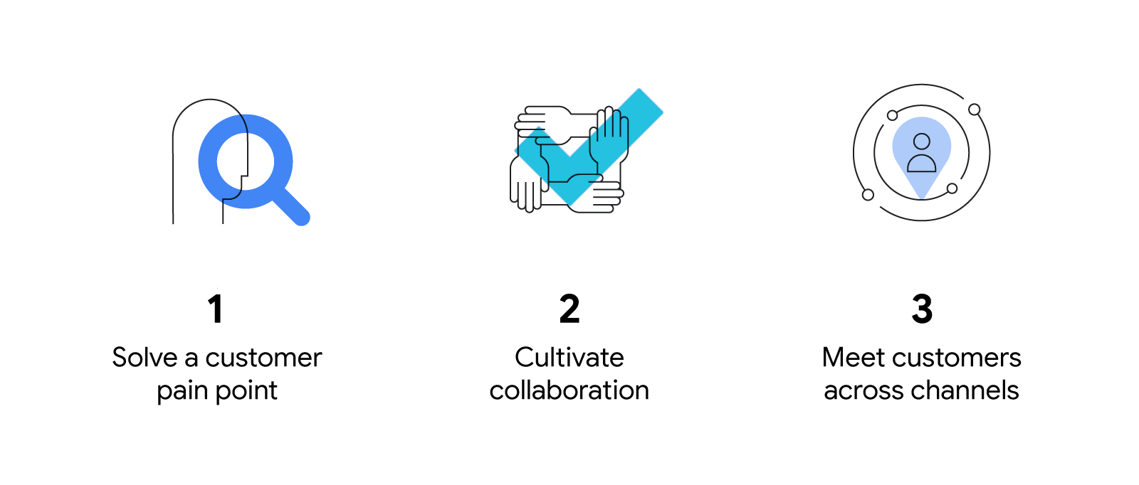 Three ways technology and tools have helped Carvana empower their customers: 1. Solve a customer pain point. 2. Cultivate collaboration. 3. Meet customers across channels.