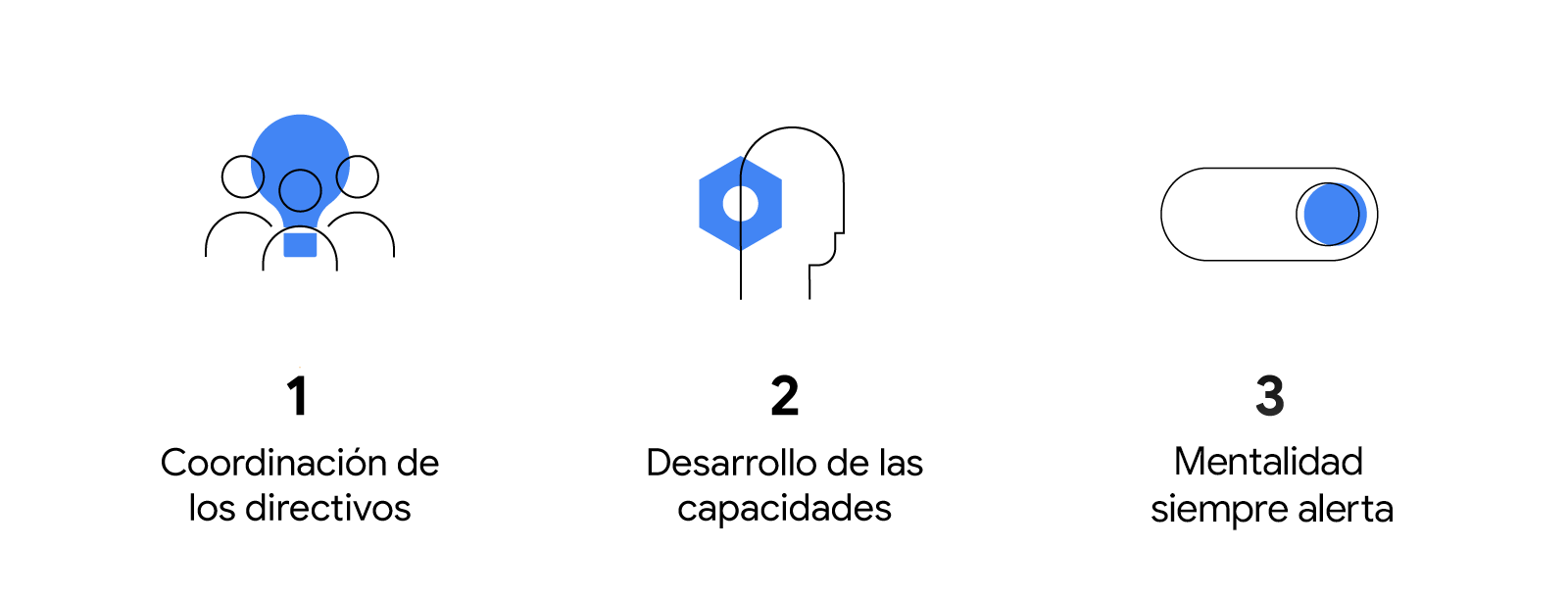 Íconos de tres personas en un conjunto, una tuerca hexagonal y un control deslizante: 1.Coordinación de los directivos. 2. Desarrollo de las capacidades. 3. Mentalidad siempre alerta