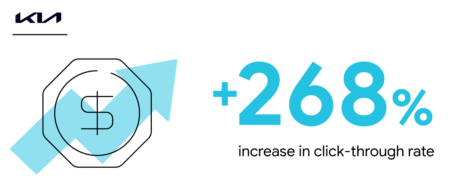 A rising arrow over a dollar sign shows that Kia saw a 268% increase in click-through rate