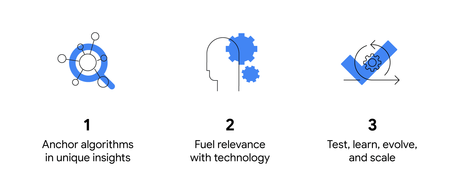 3 illustrated automation tips. An atom with a magnifying glass: 1. Anchor algorithms in unique insights. A silhouette with gears: 2. Fuel relevance with technology. A gear encircled by arrows: 3. Test, learn, evolve, and scale