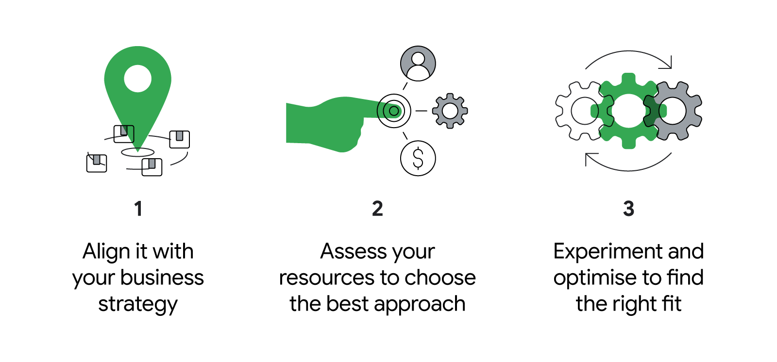 3 steps to start monetizing your ad space: Align it with your business strategy. Assess your resources to choose the best approach. Experiment and optimise to find the right fit.