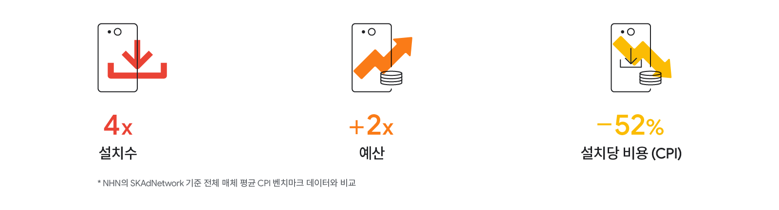 타사 iOS 캠페인과 Google iOS 앱 캠페인 효과의 실험 결과